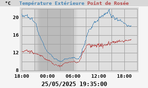 temperatures