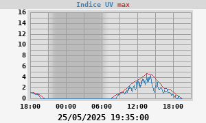 UV Index
