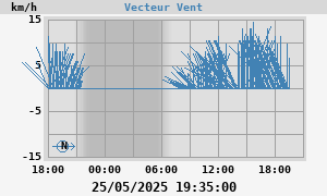 Wind Vector
